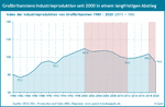 Industrieproduktion Großbritanniens von 1980 bis 2020.