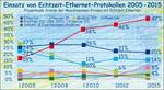 Die Marktanteile der real time Ethernet-Protokolle von 2005 bis 2015.