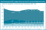 Exporte von Maschinen aus Deutschland nach der EU, den BRIC, MIST Ländern und den USA und Japan von 2008 bis 2021.