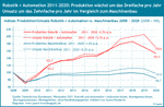 Produktion und Wert der Branche Robotik und Automation von 2008 bis 2020.