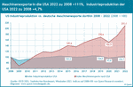 Maschinenexporte aus Deutschland in die USA und die Industrieproduktion in den USA seit 2008.
